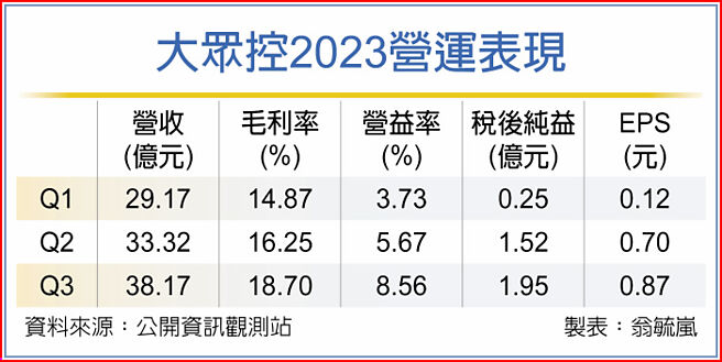 大眾控2023营运表现