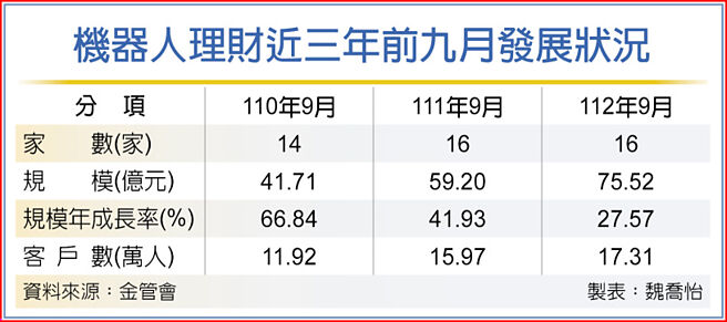 机器人理财近三年前九月发展状况