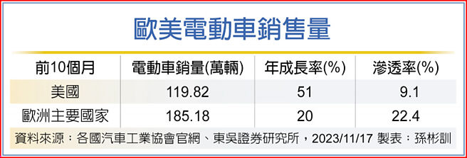 欧美电动车销售量