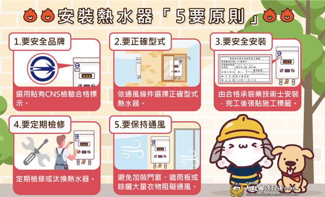 为避免发生憾事，安装瓦斯热水器务必遵守「要安全品牌」、「要正确型式」、「要安全安装」、「要定期检修」及「要保持通风」等5要原则，以确保自身及家人安全。（内政部提供／游念育台北传真）