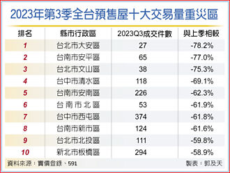 新制上路 蛋黄区买气重伤