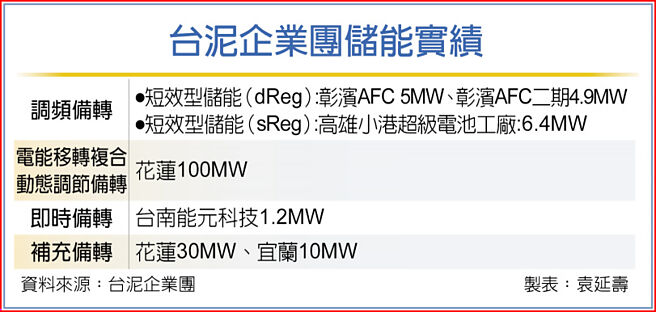 台泥企业团储能实绩