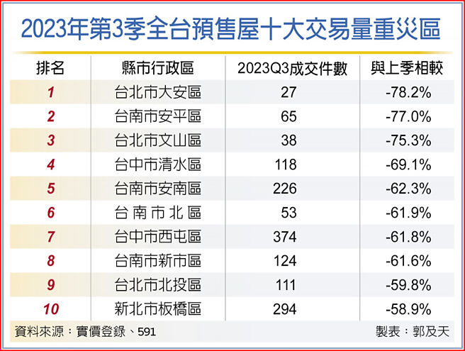 2023年第3季全台预售屋十大交易量重灾区