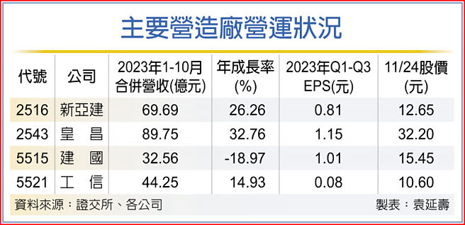主要营造厂营运状况