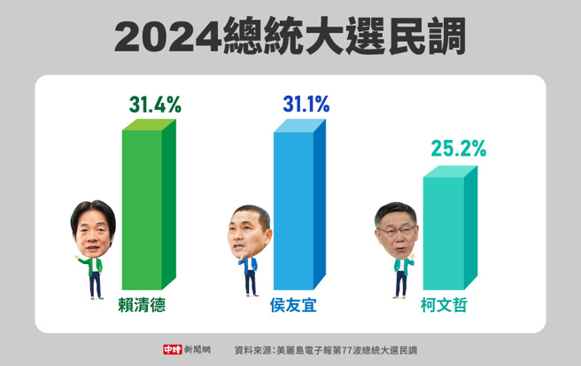美麗島電子報第77波總統大選民調(製圖/中時新聞網)