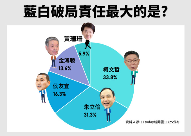 ETtoday新聞雲11/25民調，藍白合破局誰責任最大(製圖/中時新聞網)