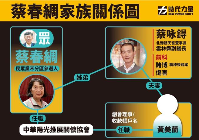 時力指出，蔡春綢胞弟蔡咏鍀曾涉職棒簽、毆打他人致骨折，且蔡春綢任職的《中華陽光推展關懷協會》，收會費者也是蔡咏鍀妻子。（時代力量提供）