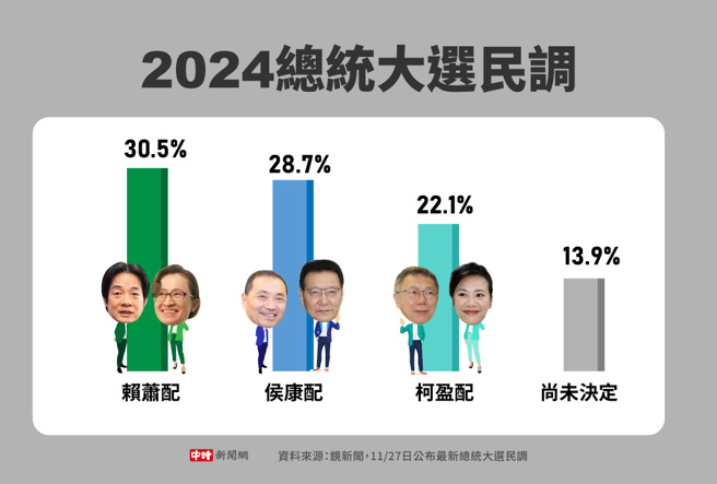 鏡新聞11/27日公布第七波民意調查結果。（製圖 / 中時新聞網）