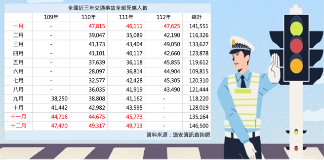 因气候因素，冬季车祸死伤人数多于夏季。(资料来源：道安资讯查询网/中时新闻网制图)