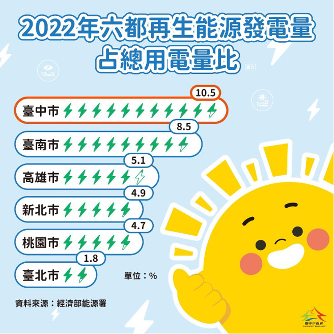 2022年臺中市再生能源发占比六都第一 (图/台中市政府经济发展局提供)