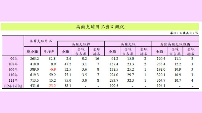 高尔夫球用品出口概况。（图片来源：财政部提供）
