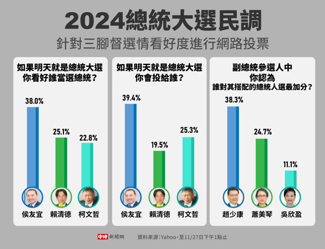 Yahoo針對三腳督選情看好度進行網路投票，至今11/27日下午1點止(製圖/中時新聞網)