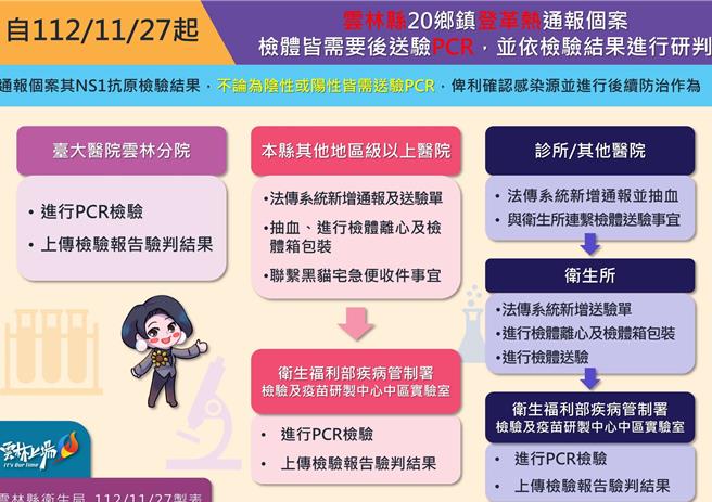 雲林縣登革熱趨緩27日無新增個案，古坑鄉由流行區降為非流行區，並調整防疫措施。（雲林縣政府提供／張朝欣雲林傳真）