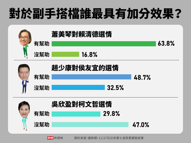 鏡新聞今11/27日公布第七波民意調查結果(製圖/中時新聞網)