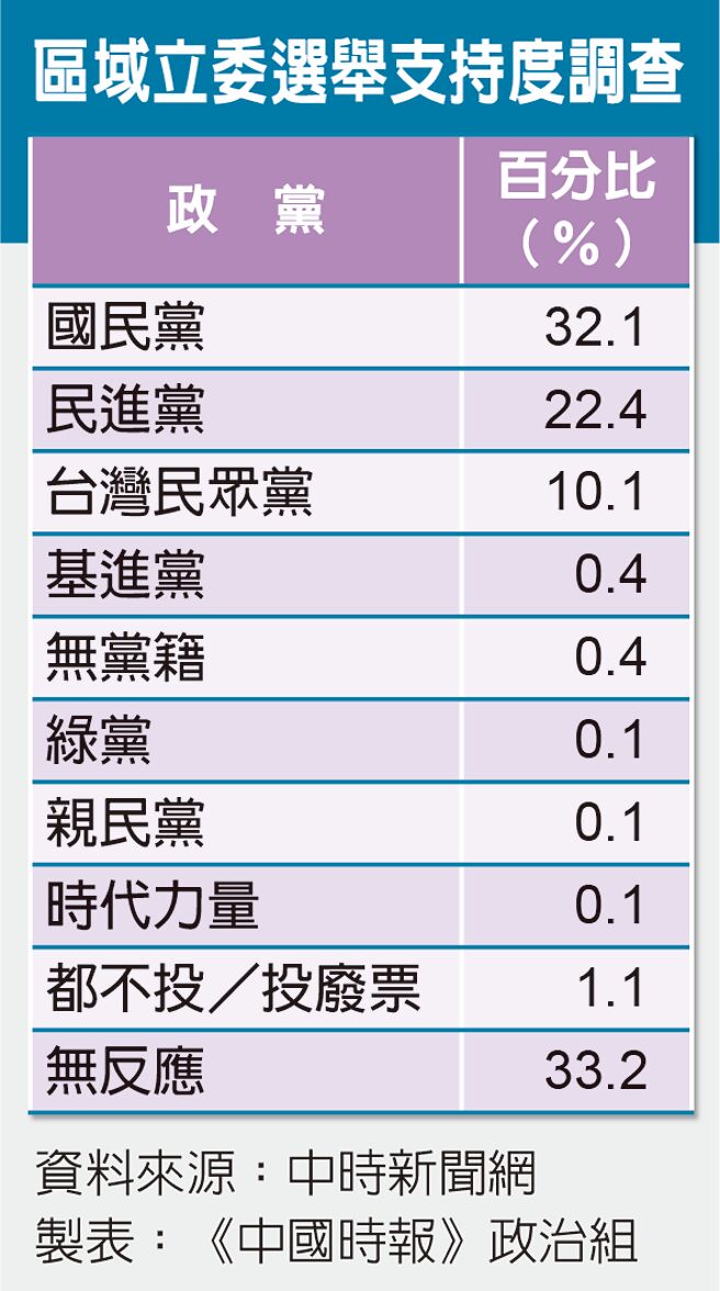 區域立委選舉支持度調查