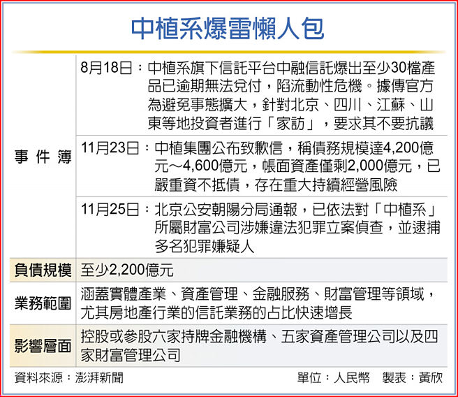 中植系爆雷懒人包