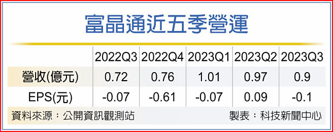 富晶通近五季營運