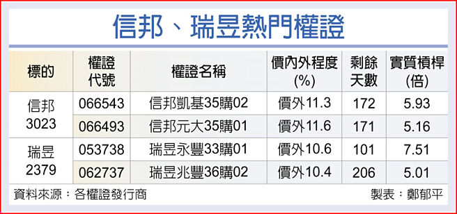 信邦、瑞昱热门权证