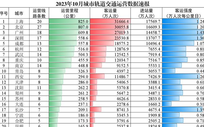 截至2023年10月，大陸軌道交通里程前20名城市。（大陸交通部）