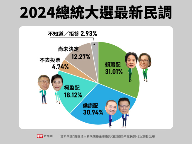 蓋洛普11/28日公布最新民調(製圖/中時新聞網)