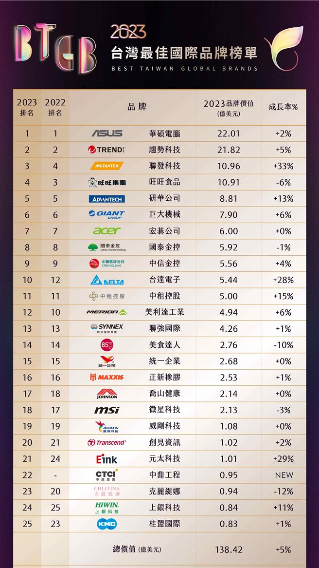 2023台湾国际品牌价值今揭晓，前25名总价值138亿美元，不减反增，华硕连三年霸据榜首。(经济部提供)