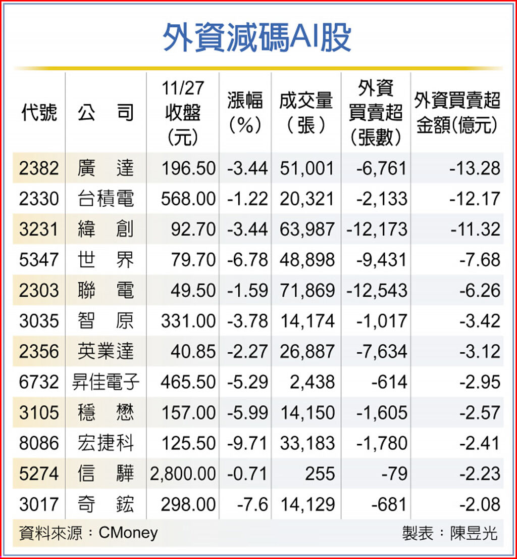 外資減碼AI股