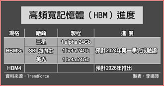 TrendForce：HBM4規劃2026年推出