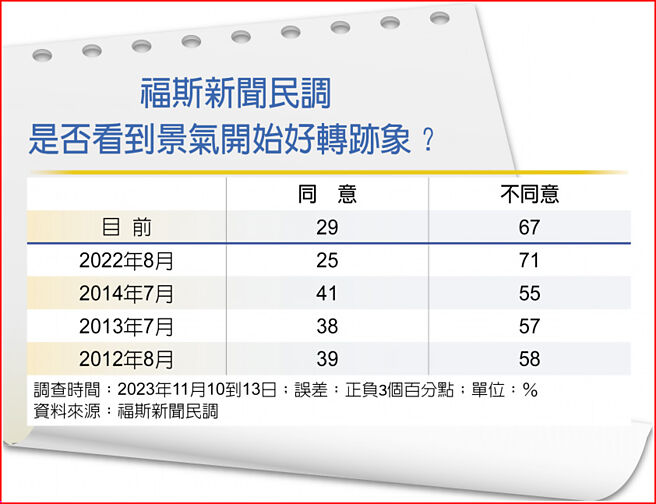 福斯新闻民调  是否看到景气开始好转迹象？