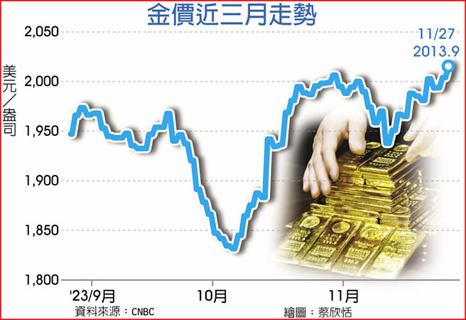 金价近三月走势