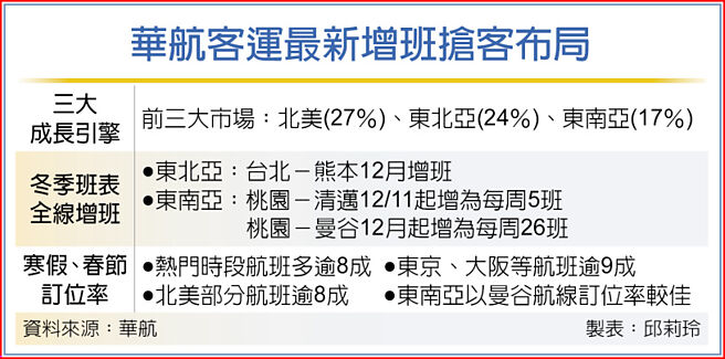 華航客運最新增班搶客布局
