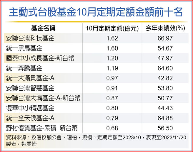 主动式台股基金10月定期定额金额前十名
