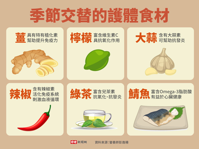 季节交替的护体食材(制图/中时新闻网)