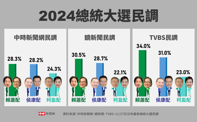 中時新聞網、鏡新聞與TVBS，11/27日先後公布總統大選民調(製圖/中時新聞網)