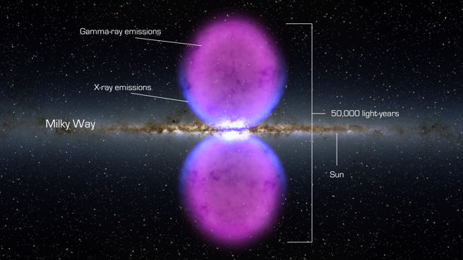 新發現的伽馬射線氣泡從一端到另一端延伸了5萬光年，大約是銀河系直徑的一半，費米（洋紅色）繪製的伽馬射線從銀河系平面延伸得更遠。
（NASA’s Goddard Space Flight Center）
