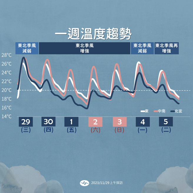 气象署分析未来温度趋势。（气象署提供）