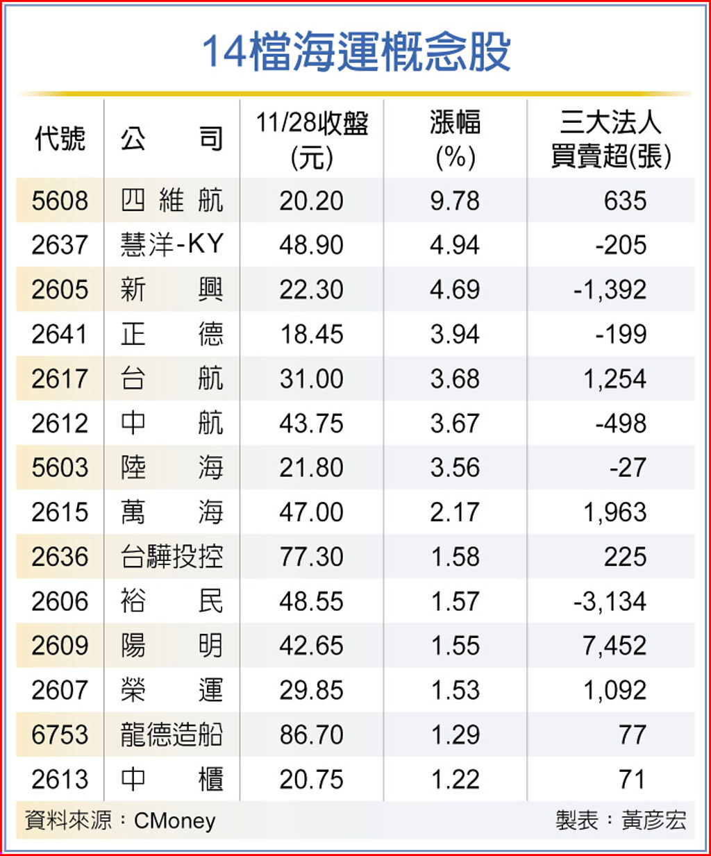 14檔海運概念股