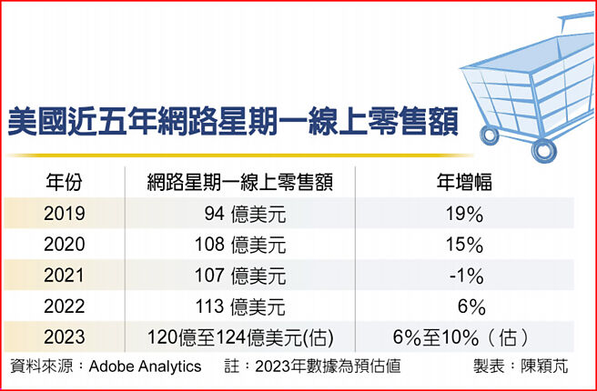 美国近五年网路星期一线上零售额