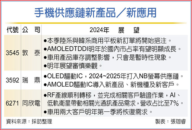 手机供应链新产品／新应用
