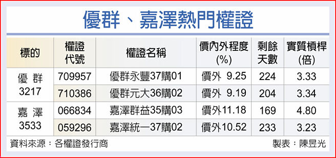 优群、嘉泽热门权证