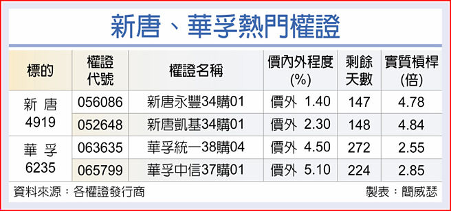 新唐、华孚热门权证