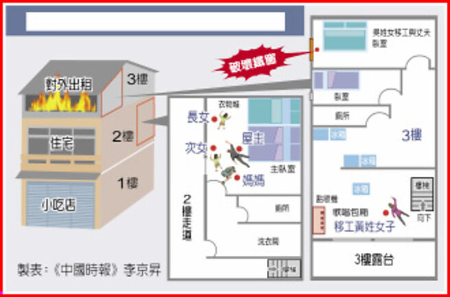 头份透天厝火灾5死现场示意图