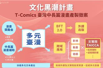 台漫創作者看過來！補助金最高700萬元
