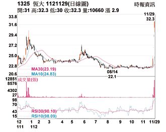 熱門股－恆大 價量齊揚站上均線