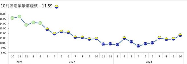 112年10月台經院製造業景氣燈號亮出連續第4顆黃藍燈。資料來源／台經院