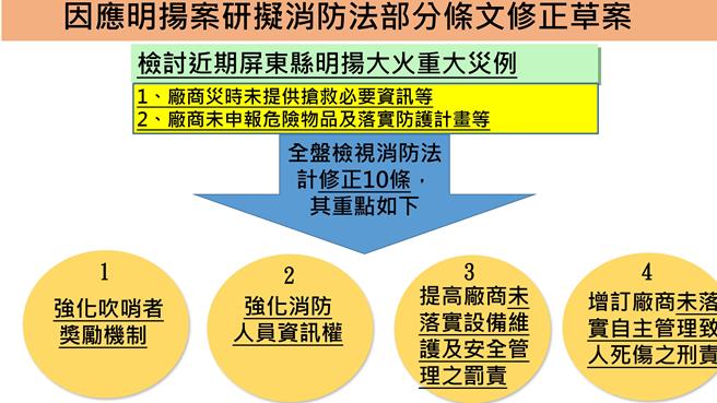 行政院会通过「消防法部分条文修正草案」，增修条文一览表。（消防署提供）