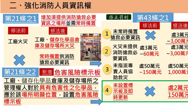 行政院会通过「消防法部分条文修正草案」，增修条文一览表。（消防署提供）