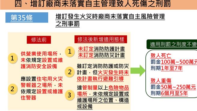 行政院会通过「消防法部分条文修正草案」，增修条文一览表。（消防署提供）