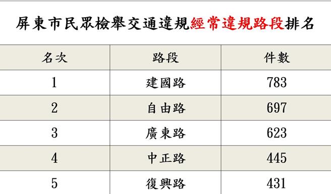 屏东警分局公布屏东市5大检举热点以及5大检举项目，警方指出，民眾检举交通违规没有奖金，呼吁民眾遵守交通规则，就不用担心检举达人在身边。（警方提供／谢佳潾屏东传真）