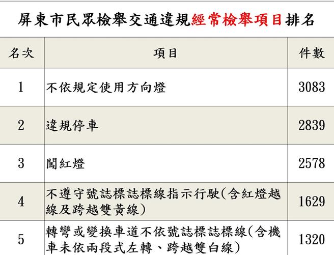 屏东警分局公布屏东市5大检举热点以及5大检举项目，警方指出，民眾检举交通违规没有奖金，呼吁民眾遵守交通规则，就不用担心检举达人在身边。（警方提供／谢佳潾屏东传真）