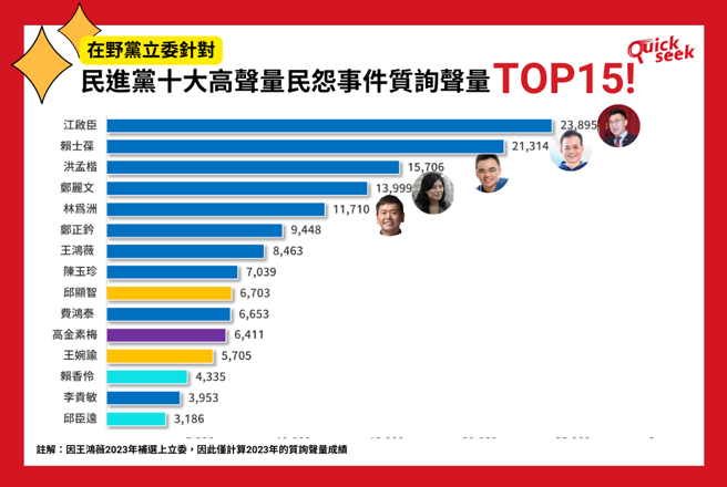 各在野党立委针对十大高声量民怨事件的质询声量。（图取自TPOC台湾议题研究中心）